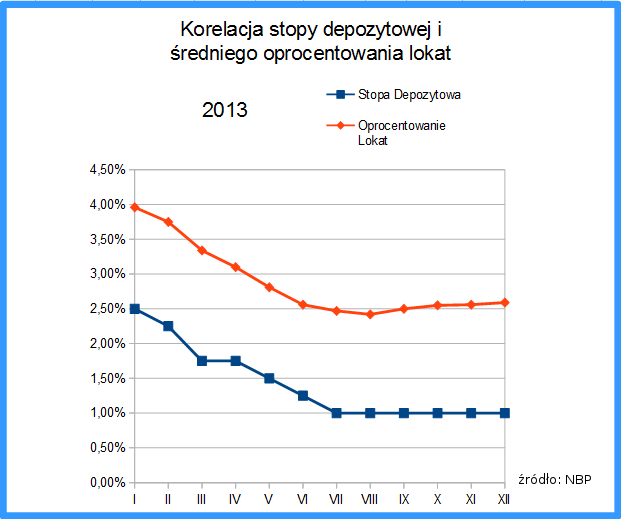 Wykres oprocentowania lokat